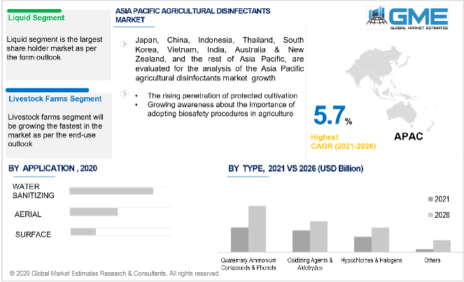 asia pacific agricultural disinfectants market